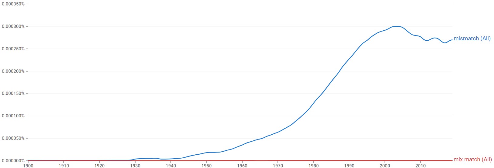 Mismatch or Mix Match Which Spelling Is Correct?