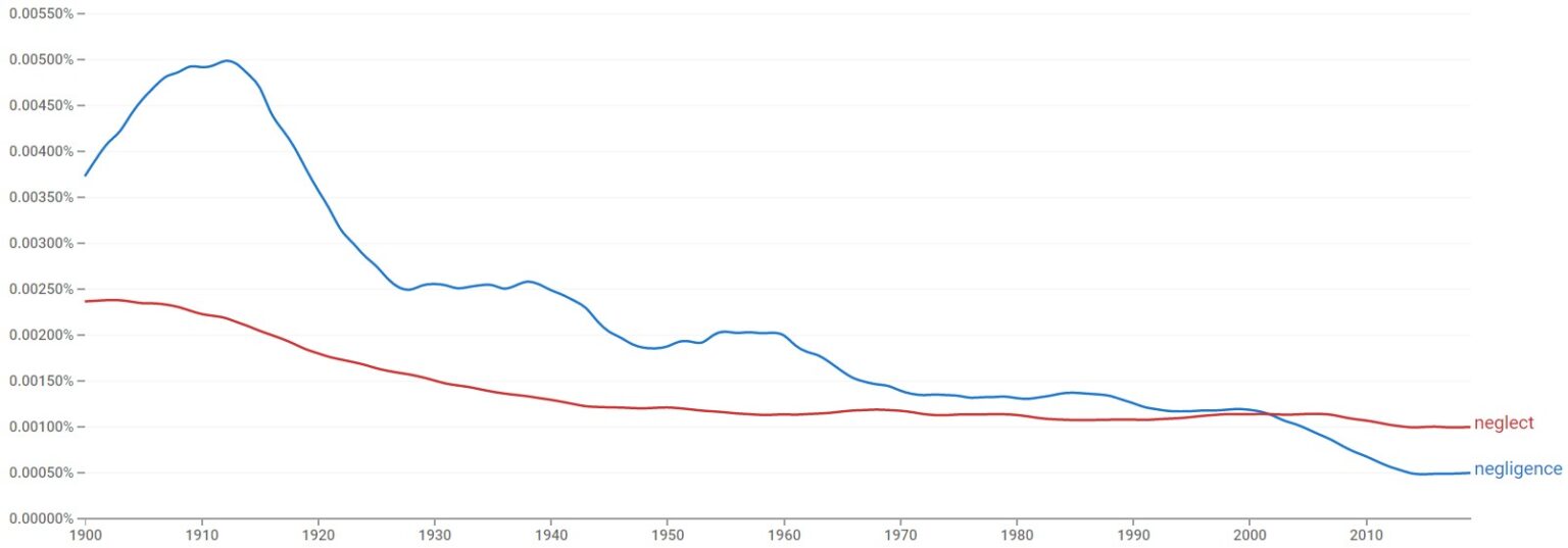 Negligence vs. Neglect Difference Explained (With Examples)