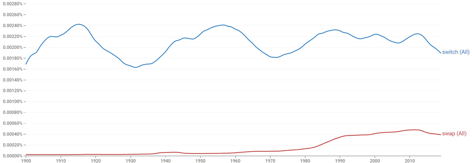 Switch vs. Swap What's the Difference? (Helpful Examples)