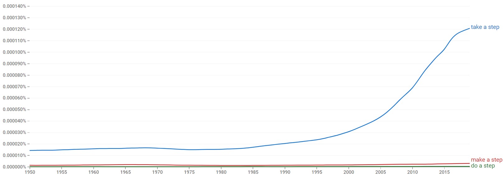 Step vs. Make a Step vs. Take a Step (Helpful Examples)