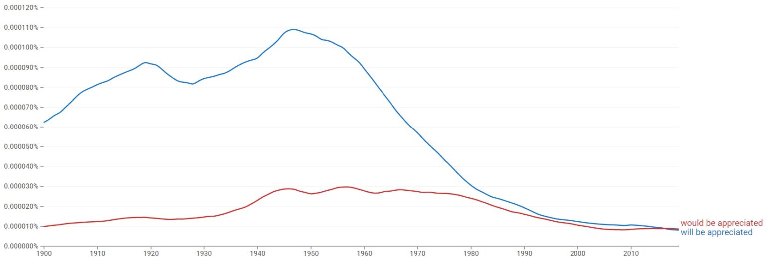 would-be-appreciated-vs-will-be-appreciated-examples