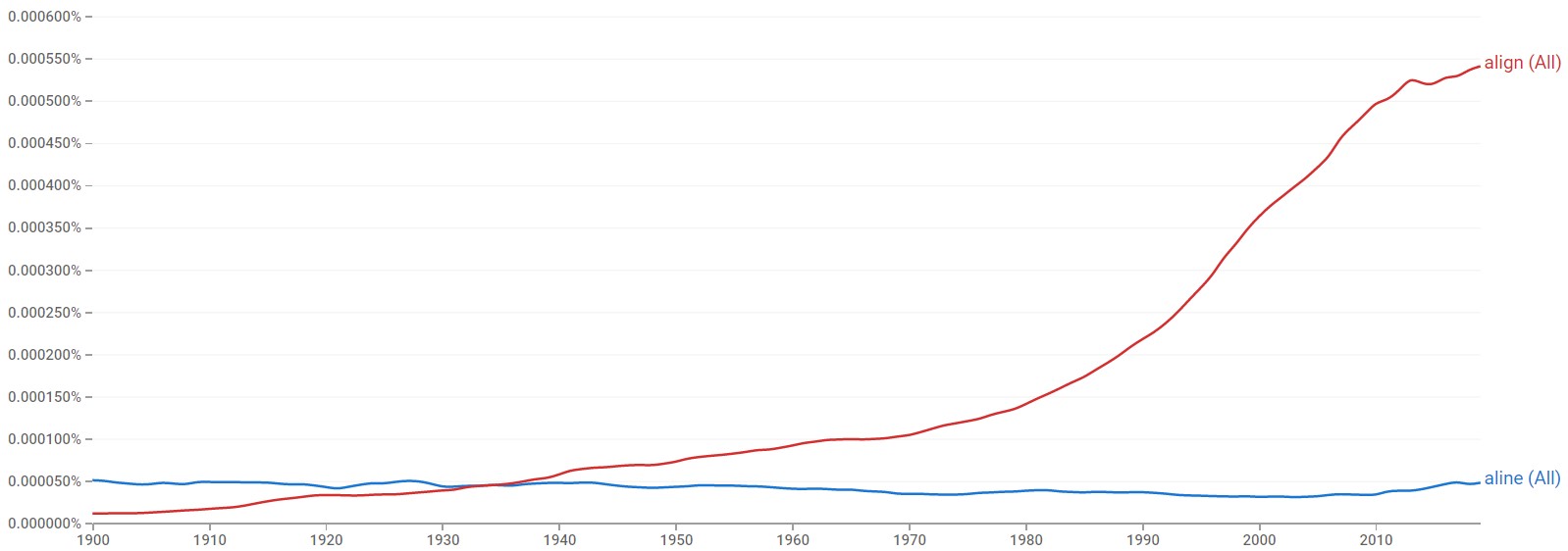 Aline or Align Which Spelling Is Correct? (Examples)