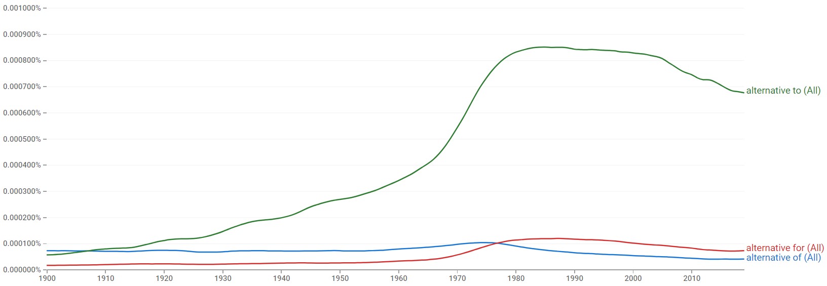 Alternative Of, For, or To Which Is Correct?