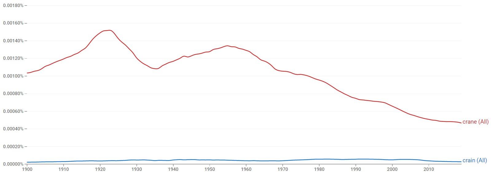 Crain or Crane Which Spelling Is Correct? (With Examples)