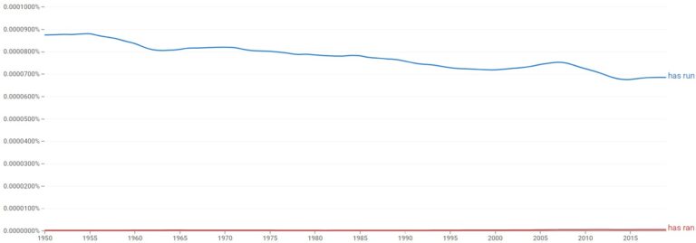 has-run-or-has-ran-which-is-correct-helpful-examples