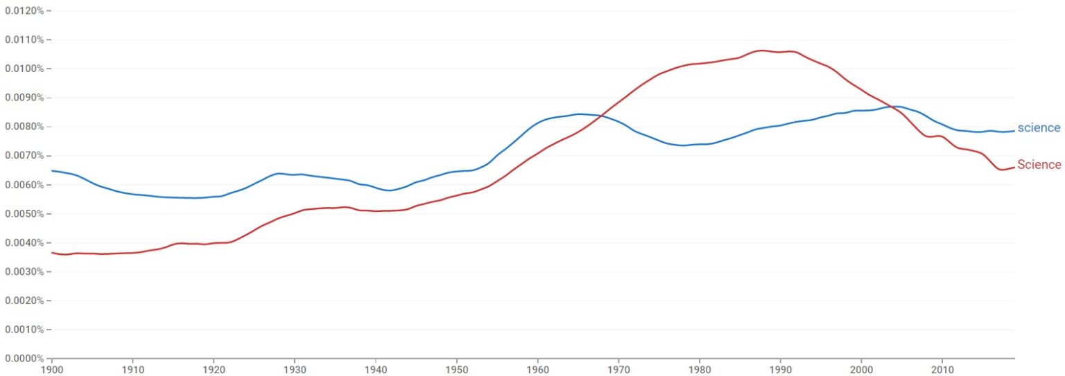 Is "Science" Capitalized? (Helpful Examples)