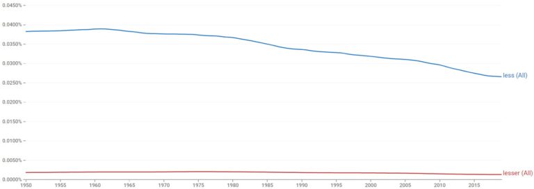 less-vs-lesser-what-s-the-difference-examples