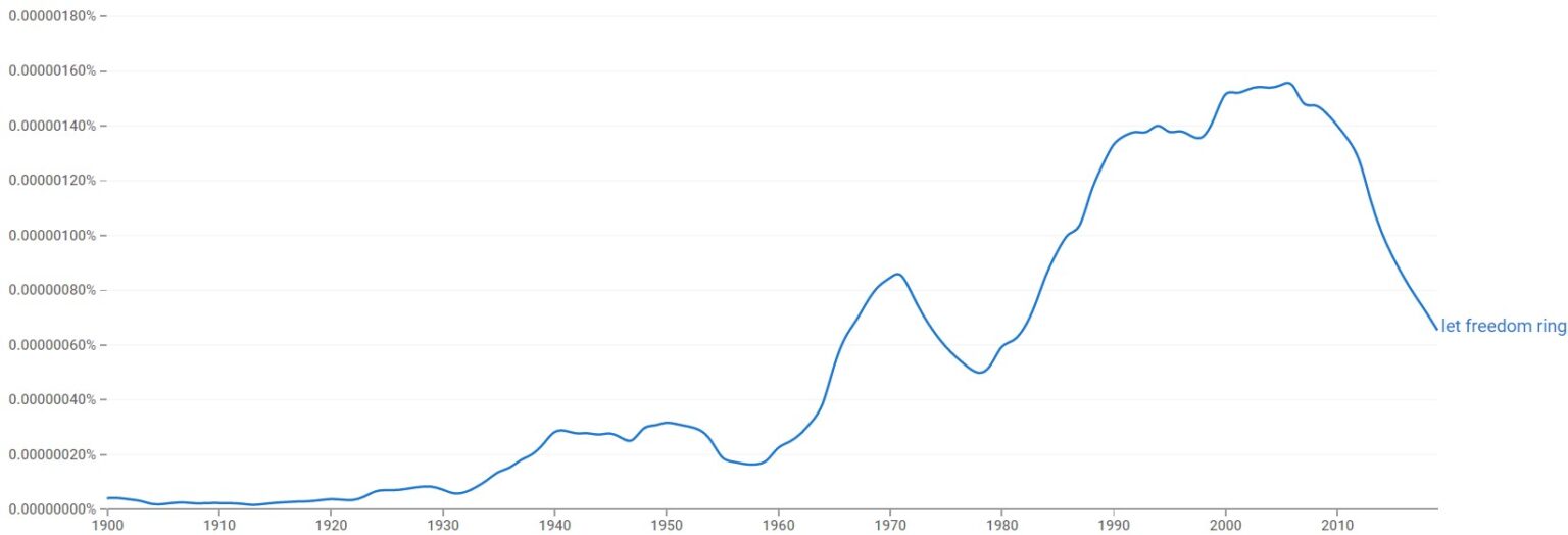 "Let Freedom Ring" Meaning & Origin (Martin Luther King)