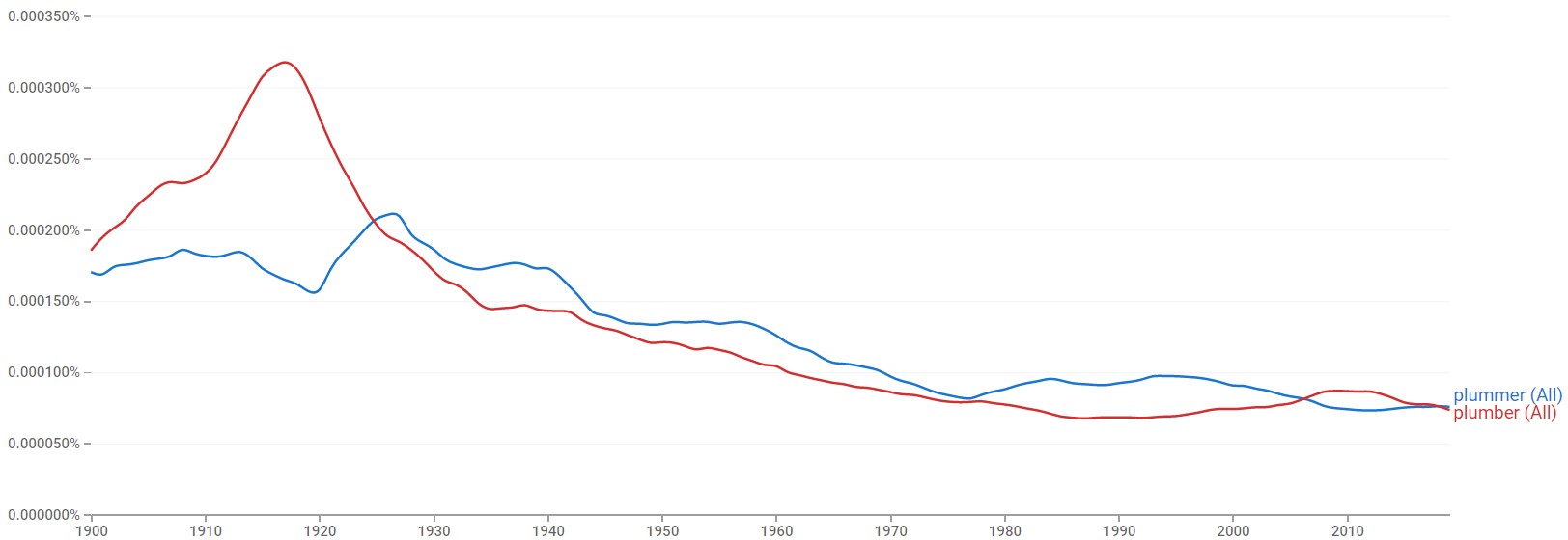 Plummer or Plumber Which Spelling Is Correct?