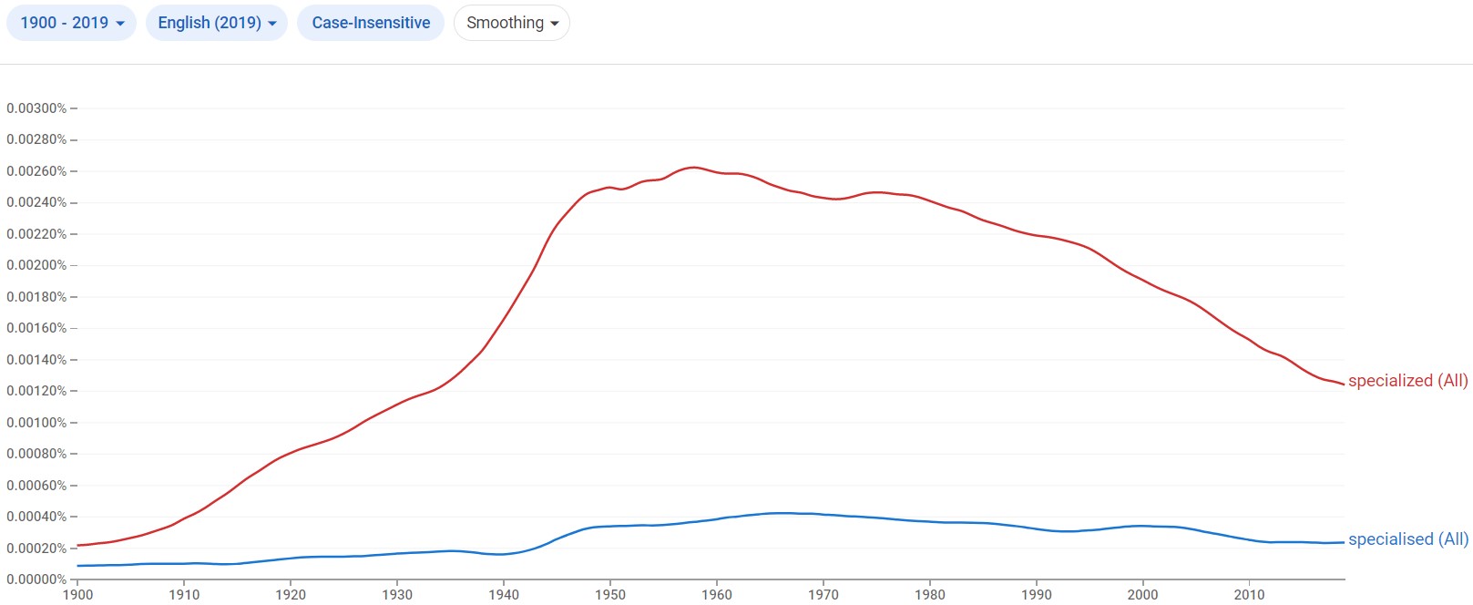 TO BE SPECIALIZED visual data 8