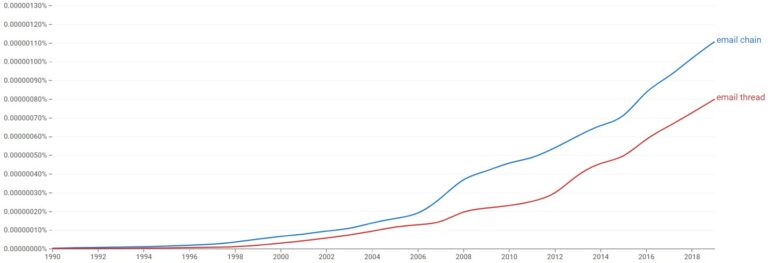 Email Chain or Email Thread - What's the Difference?