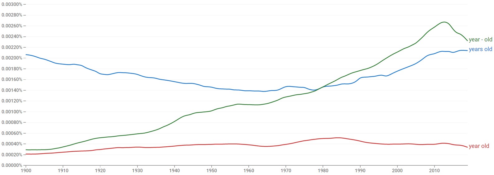 year-old-or-years-old-which-is-correct-hyphen-rule