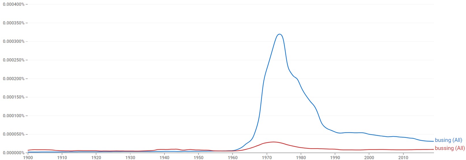 Busing or Bussing Which Spelling Is Correct?