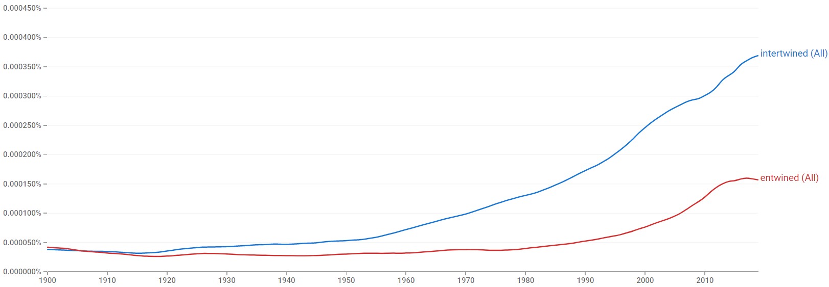 Entwined or Intertwined What’s the Difference?