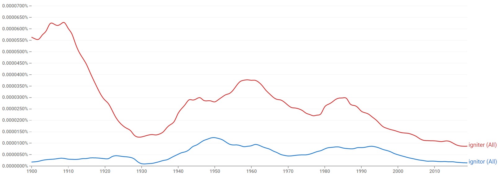 Ignitor or Igniter Which Spelling Is Correct?