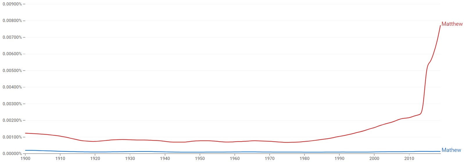 Mathew or Matthew Which Spelling Is Correct?