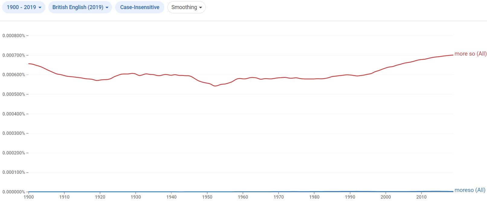 Moreso or More So Which Is Correct? (With Examples)