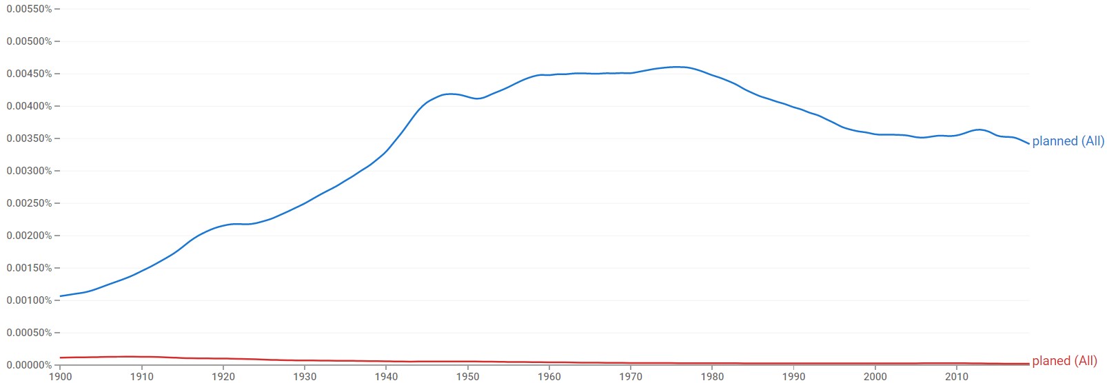 Planned or Planed Which Spelling Is Correct?