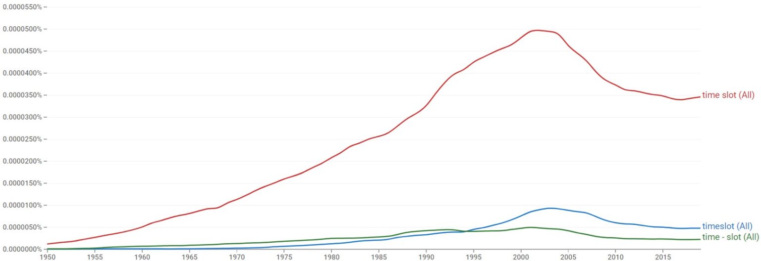 Timeslot or Time slot? (+Hyphen Rule)